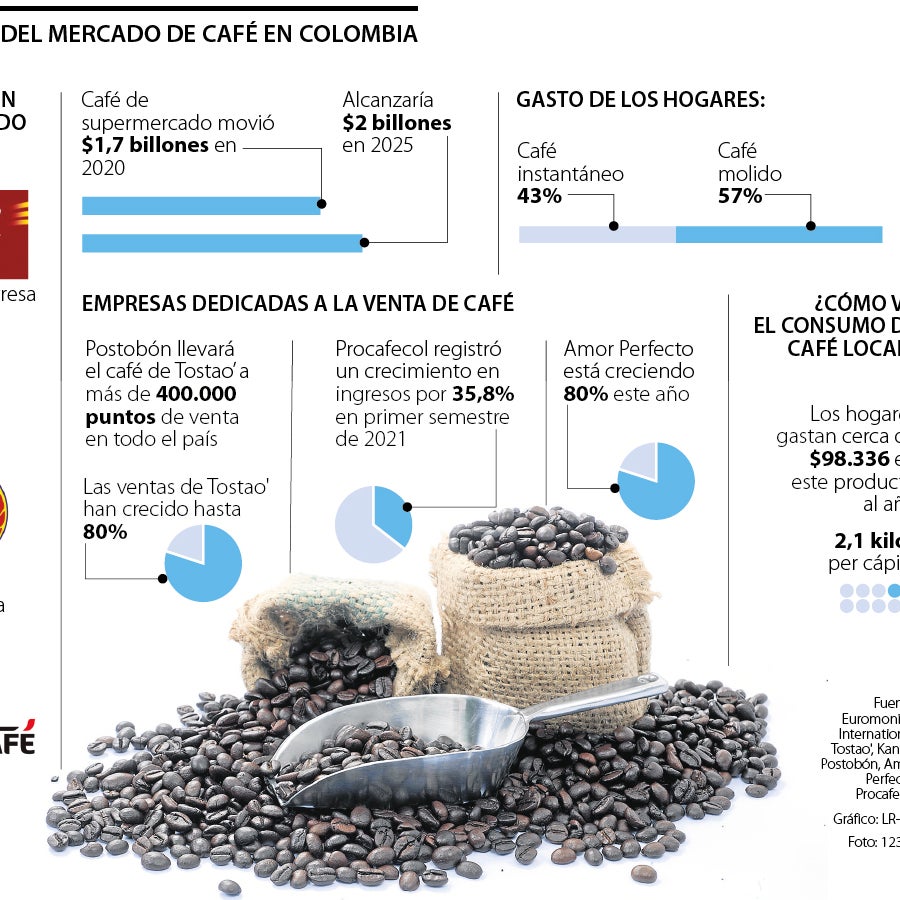 Las empresas de café han crecido hasta 80% en sus ventas en lo corrido de  este año