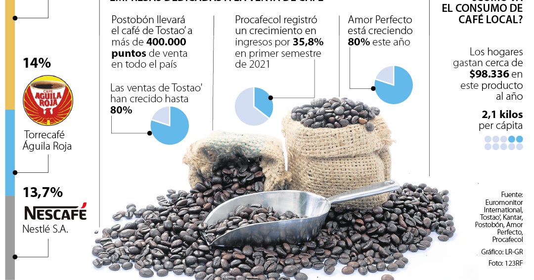 Las empresas de café han crecido hasta 80% en sus ventas en lo corrido de  este año