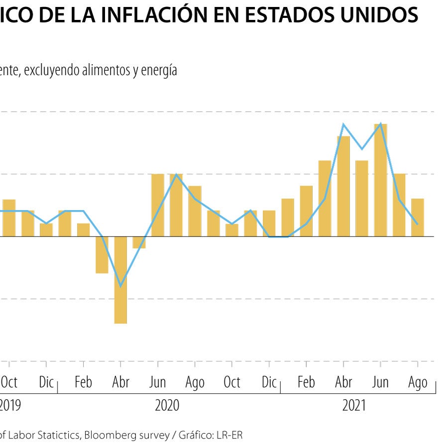 Precios al consumidor en los Estados Unidos tuvieron la menor alza en