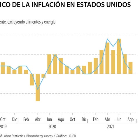 Precios al consumidor en los Estados Unidos tuvieron la menor alza en