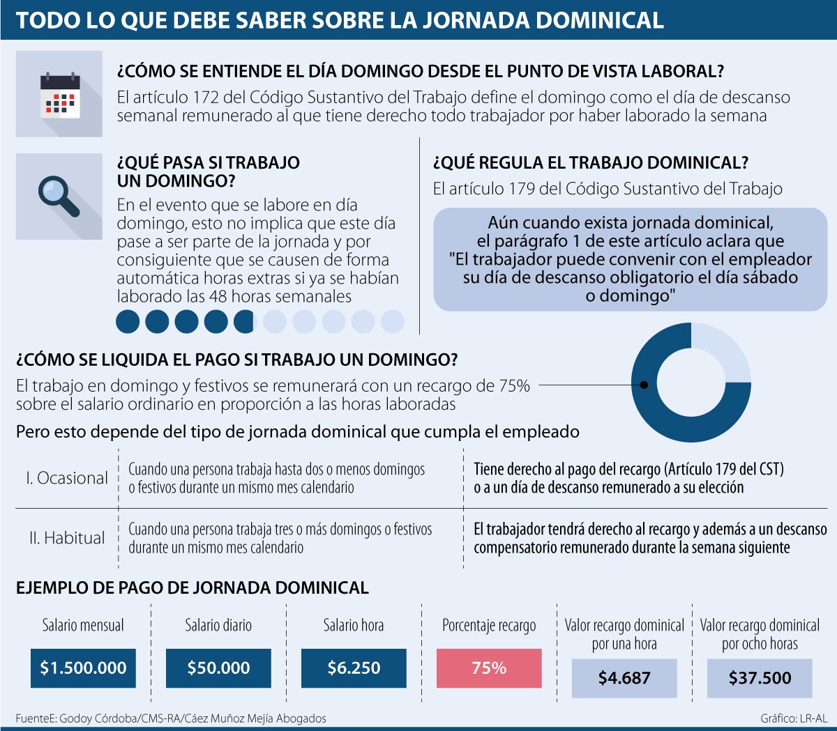 ¿Le tocó trabajar un domingo? Aquí le decimos cómo se paga la jornada