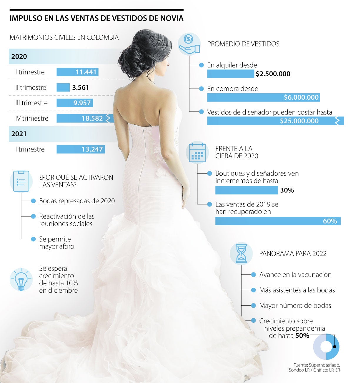 La reactivación de los matrimonios impulsó la venta de vestidos de novia  más de 60%