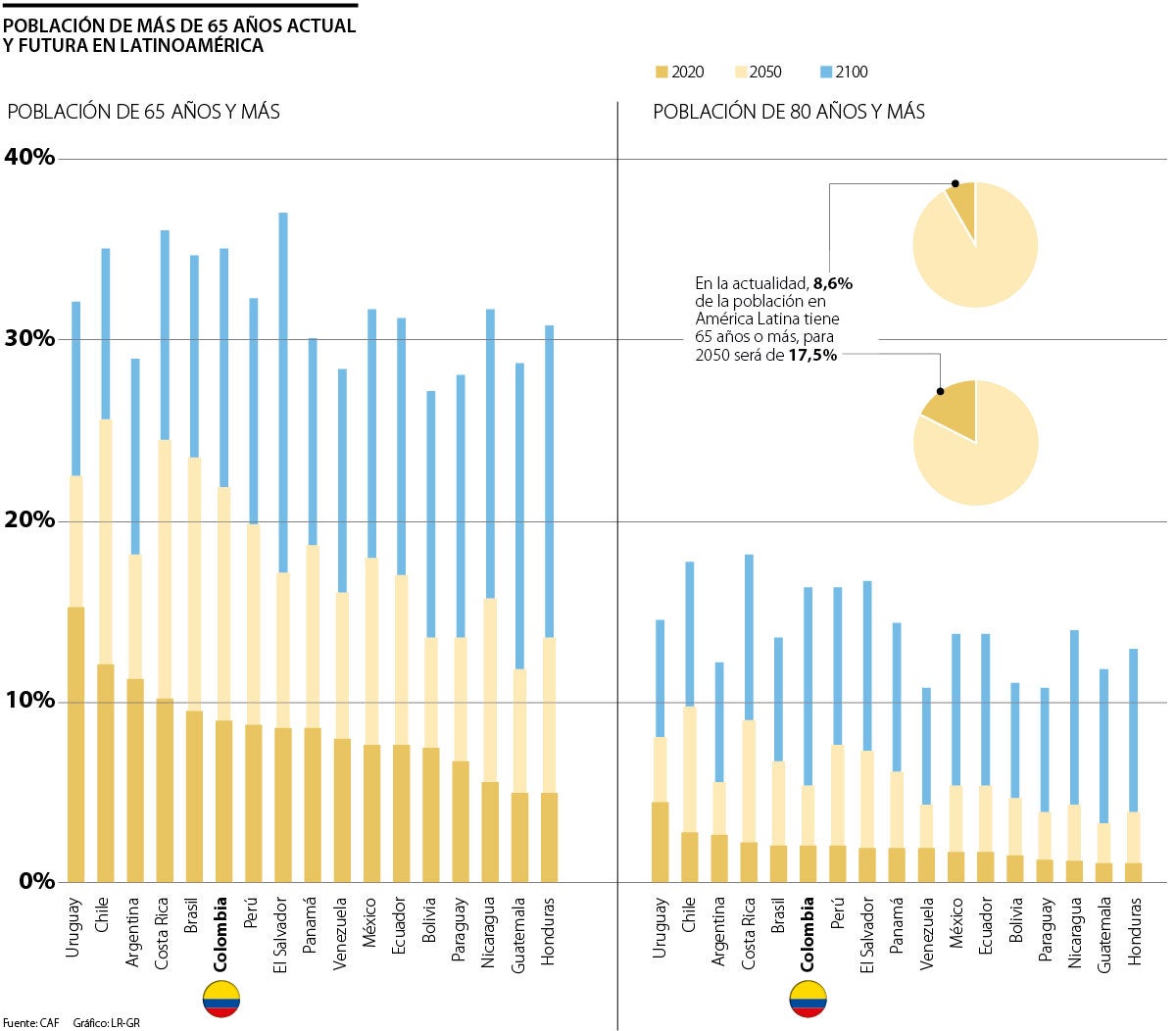 La Población De Los Adultos Mayores De 65 Años O Más Se Duplicará A