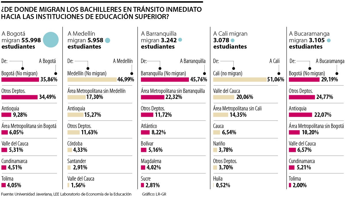 Tasa De Cobertura En Educación Superior Se Ubicó En 51,6% Y Presentó ...