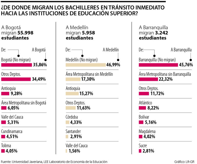 Tasa de cobertura en educación superior se ubicó en 51,6% y presentó