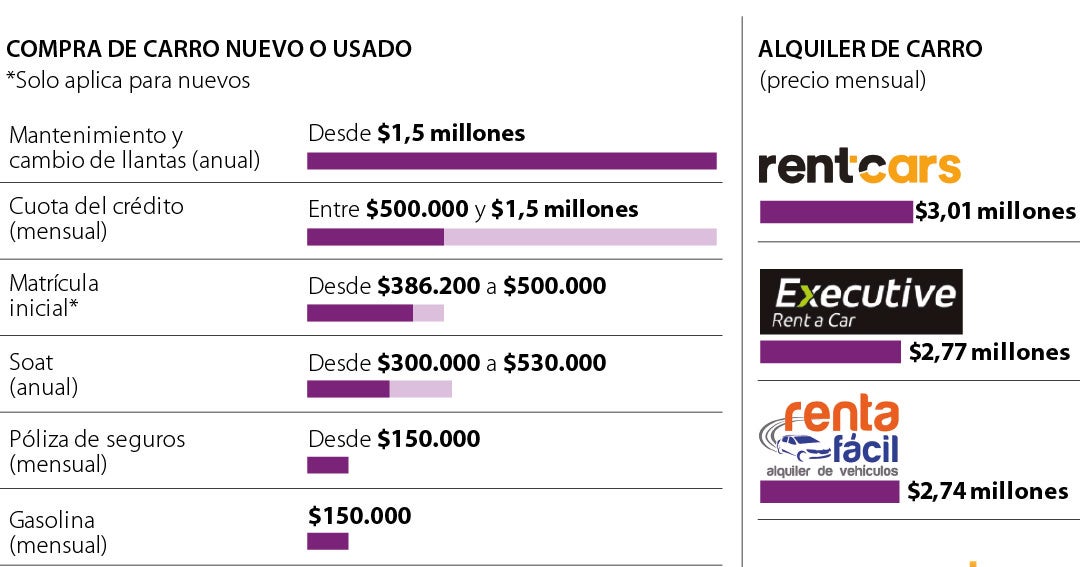 Compare cuánto puede costar alquilar un carro, comprar uno usado o uno nuevo