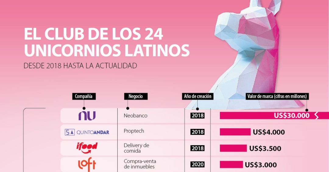 El club de los 24 unicornios latinos