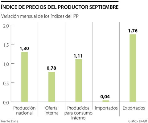 El Índice de Precios del Productor de Colombia subió 1,30% mensual en septiembre