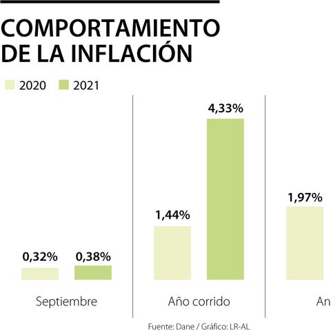 Ipc septiembre 2021
