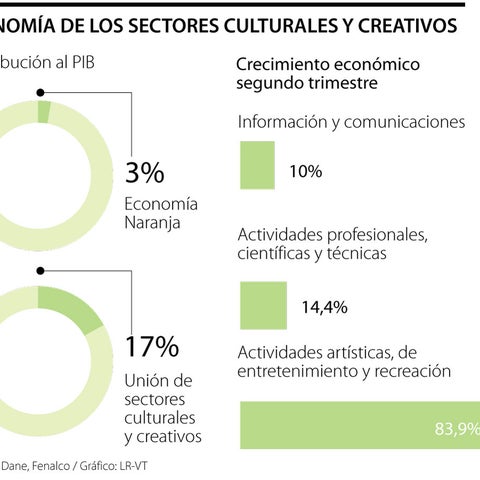 Sectores creativos y culturales ya están aportando 17% del Producto Interno Bruto