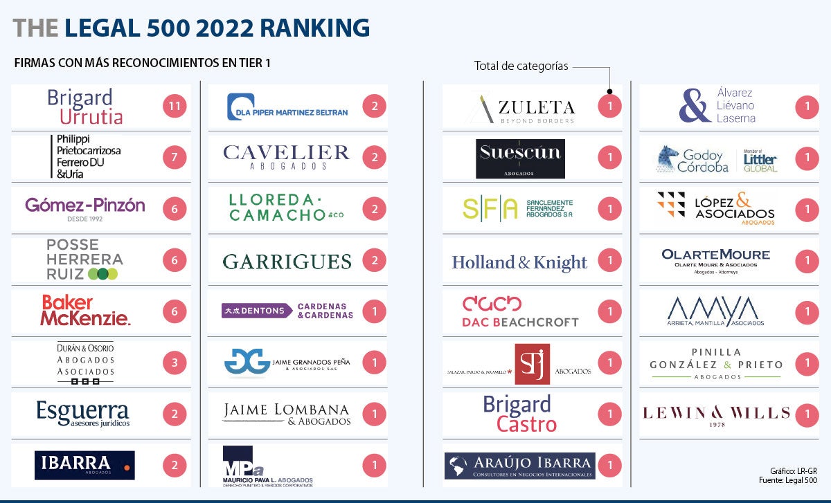 Las Firmas Con Más Reconocimientos En El Tier Uno Del Ranking The Legal ...