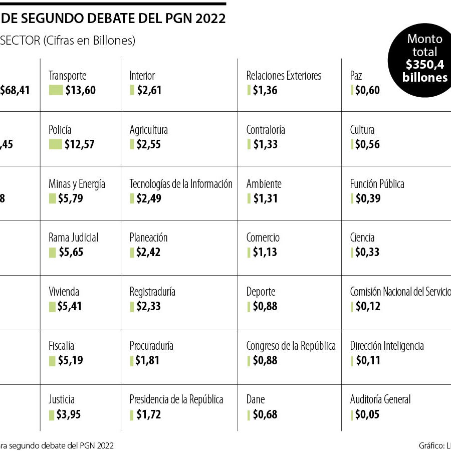 Cámara de Representantes ya aprobó 125 artículos del Presupuesto para 2022