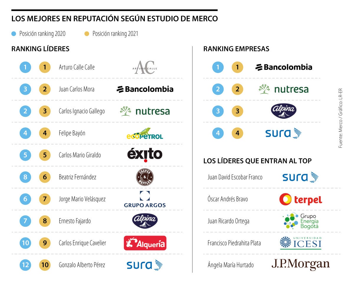 Reconocimiento Merco Líderes 
100 mejores compañías del pais (2010)