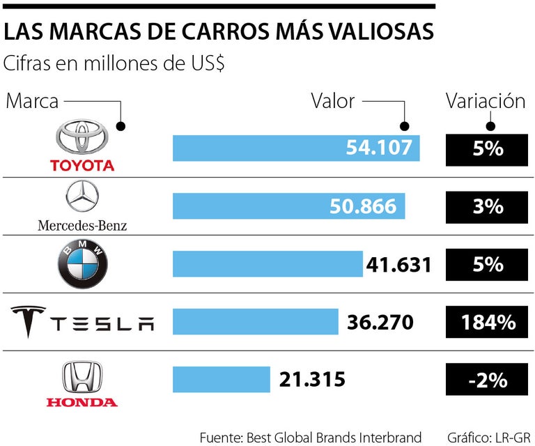 Las Marcas De Veh culos M s Valiosas En El Mundo Seg n La Firma Interbrand las-marcas-de-veh-culos-m-s-valiosas-en-el-mundo-seg-n-la-firma-interbrand