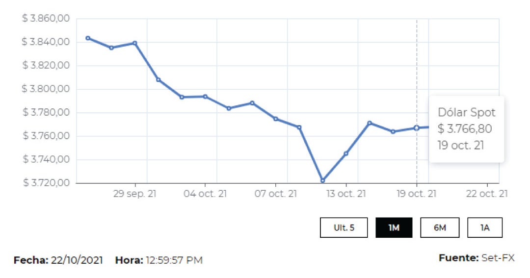 El Dólar Cerró Con Un Precio Promedio De 377001 Tras Perder 1037 Frente A La Trm