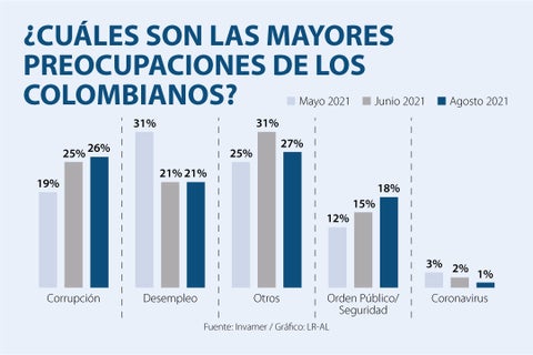 Asuntos_PreocupacionColombianosOct_720