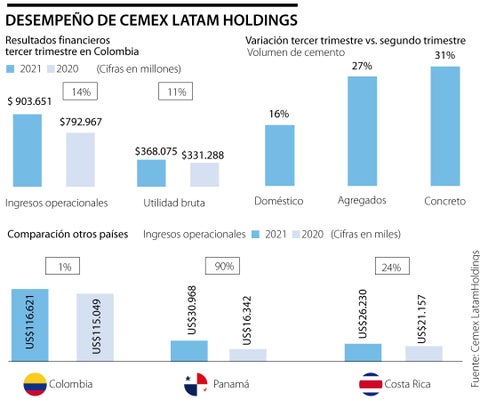 Ventas netas de Cemex Latam Holdings subieron 14% en el tercer trimestre del año