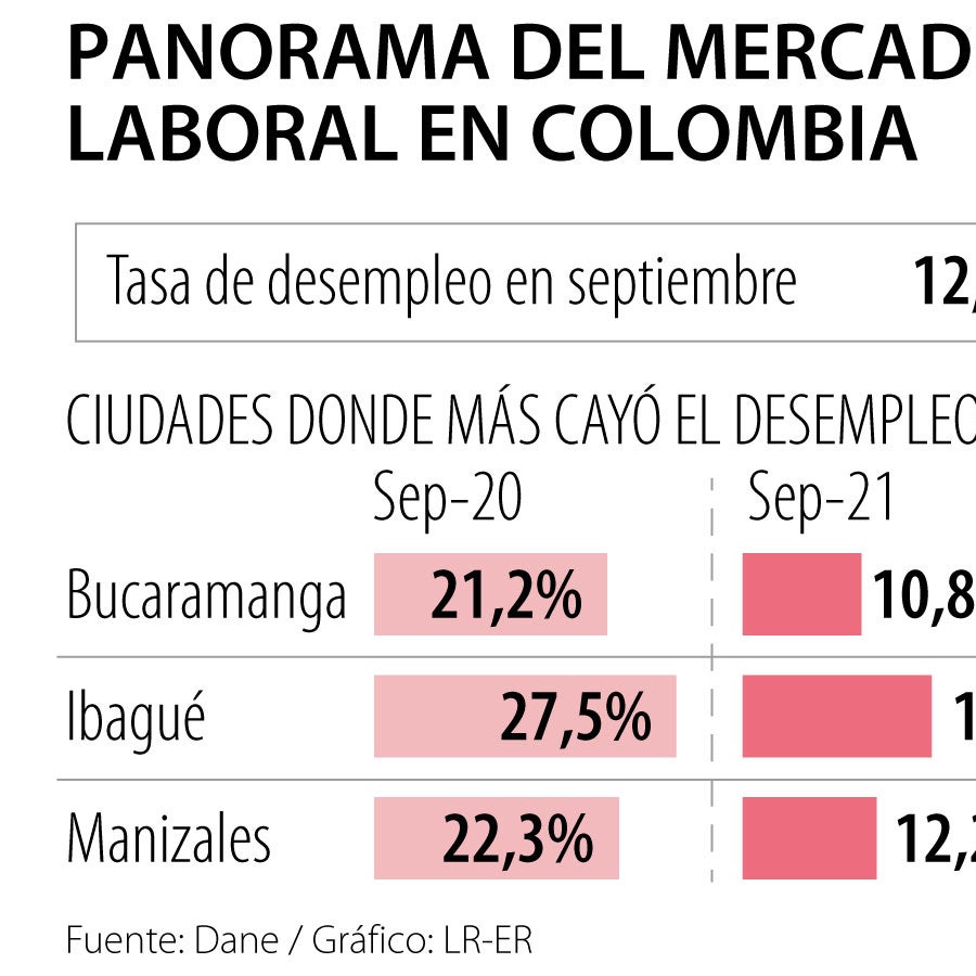 Bucaramanga, donde más cayó la tasa de desempleo en el trimestre de ...