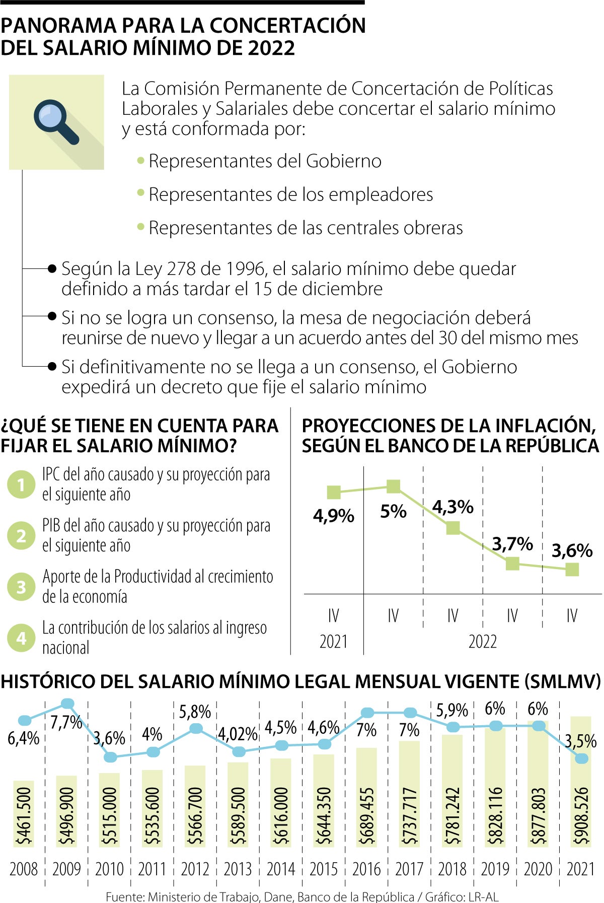 Incremento a los Salarios Mínimos para 2022, Comisión Nacional de los  Salarios Mínimos, Gobierno, qual o significado da palavra incrementação 