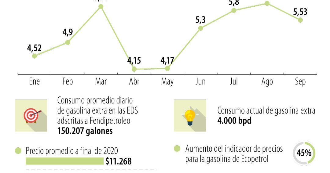 Precios de la gasolina extra han aumentado 24 en el último año en