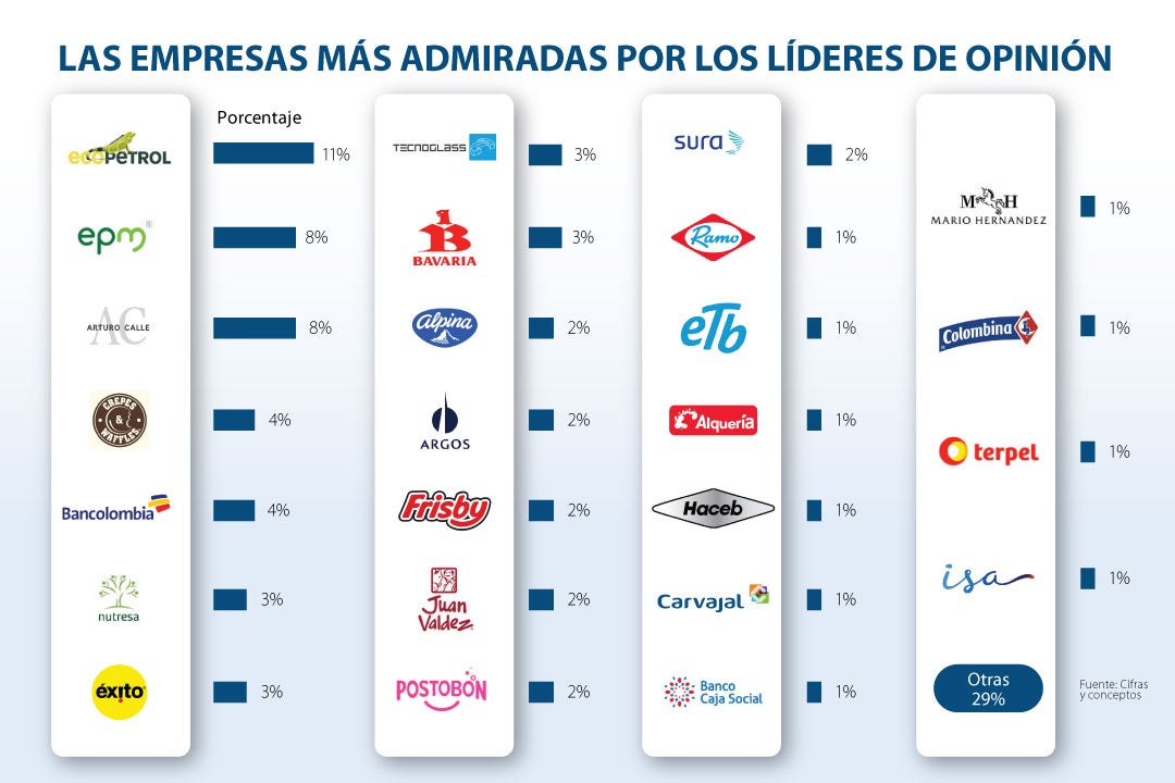 Conozca las empresas admiradas por los líderes de opinión según Cifras