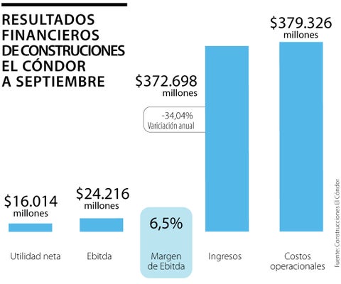 Utilidad neta de Construcciones El Cóndor al tercer trimestre fue de $16.014 millones