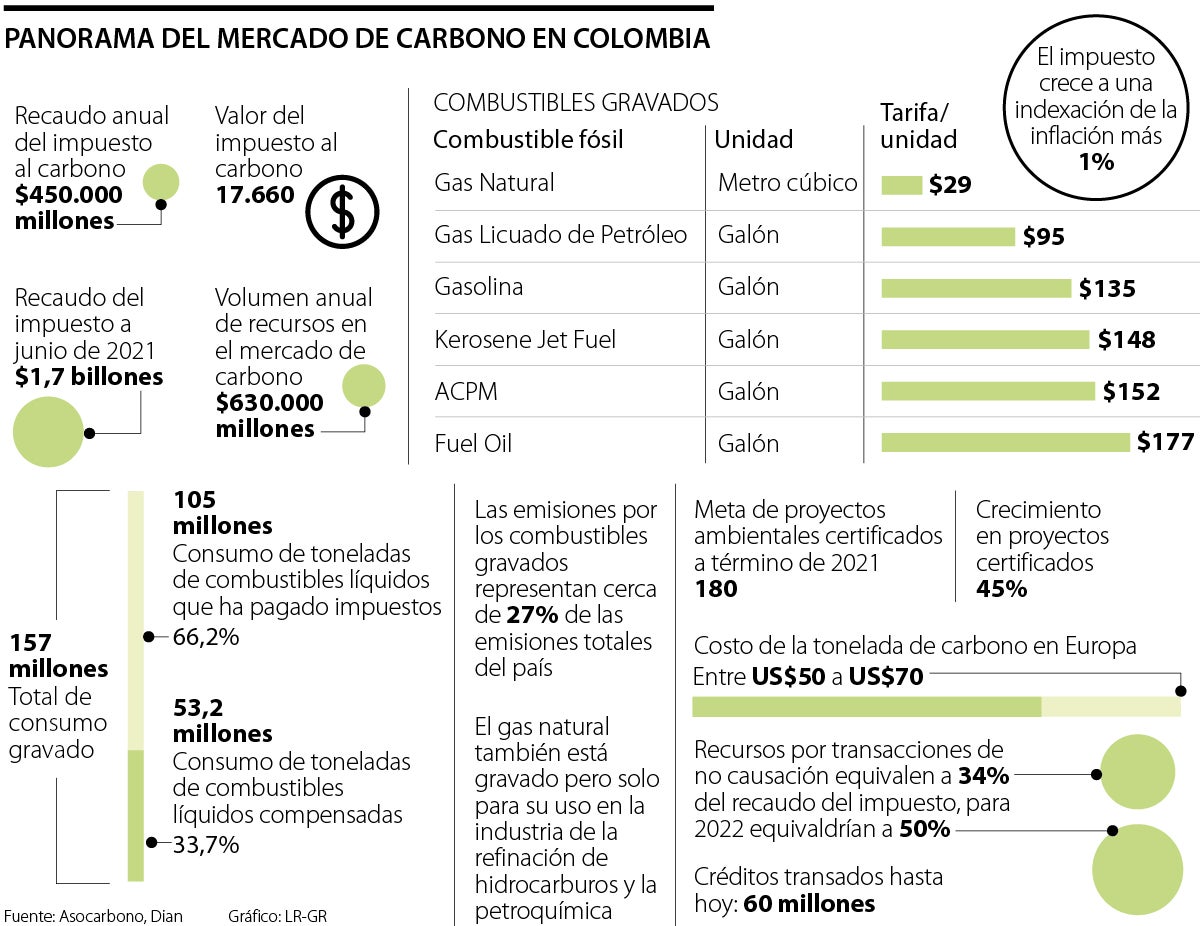 Impuesto Al Carbono Recauda En Promedio $425.000 Millones Cada Año ...