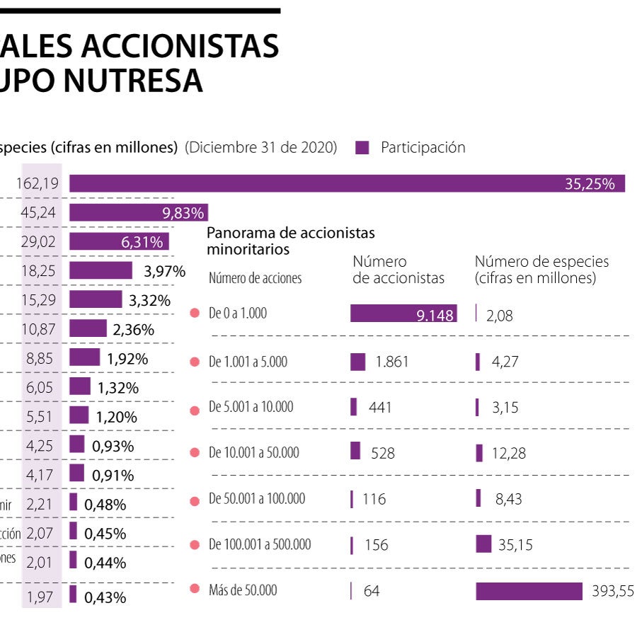 Conozca el ABC para accionistas minoritarios en medio de la OPA por el ...