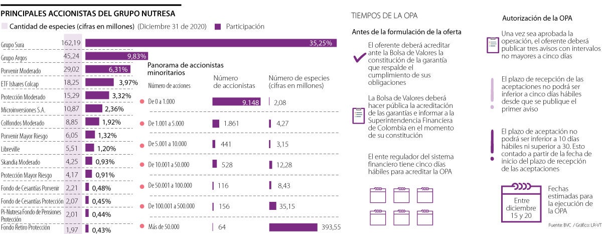 Conozca el ABC para accionistas minoritarios en medio de la OPA por el ...