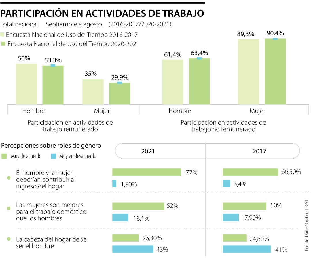 Las mujeres realizaron cuatro horas más de trabajo no remunerado que ...