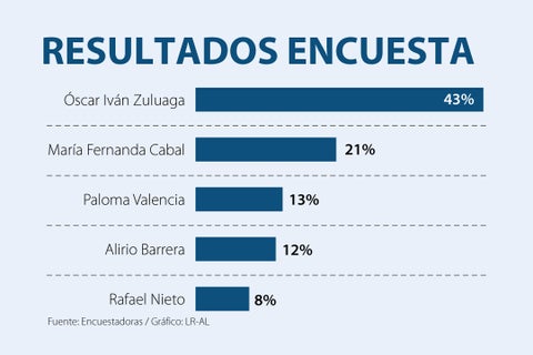 Asuntos_EncuetaCentroDemocratico_720
