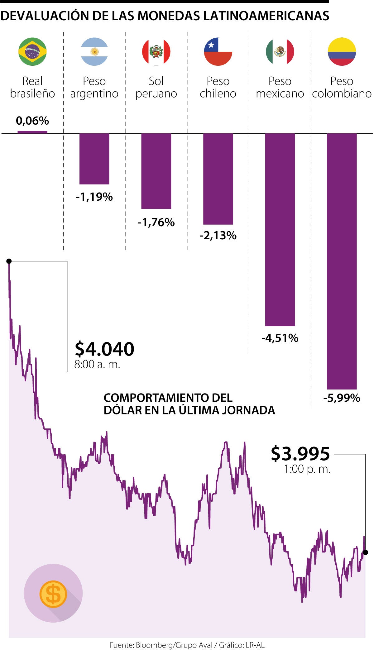 Peso colombiano es la moneda más devaluada de Latinoamérica en el último mes