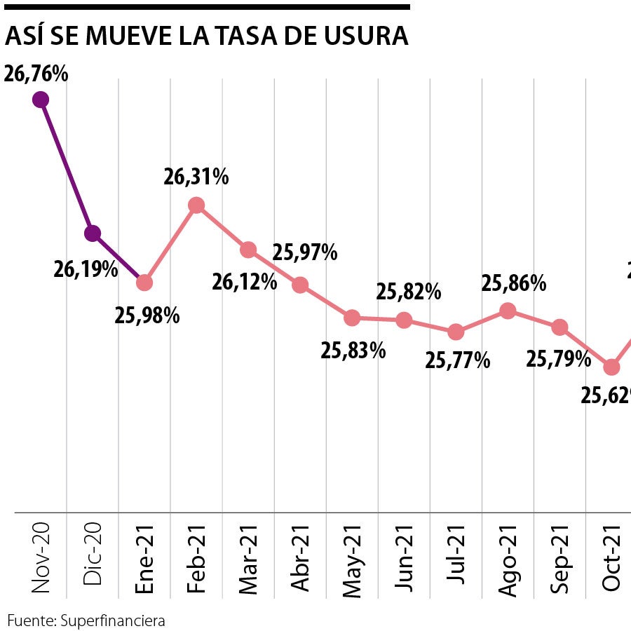 La tasa de usura para diciembre regresa a niveles del año pasado y será ...