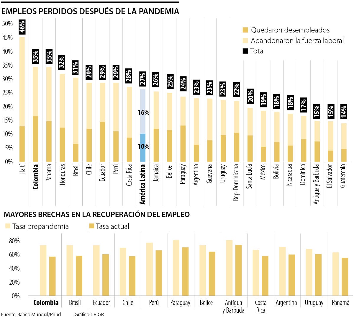 La recuperación del empleo avanza lento en la mayoría de países de