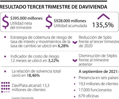 Davivienda registró una utilidad neta de $395.000 millones en el tercer trimestre