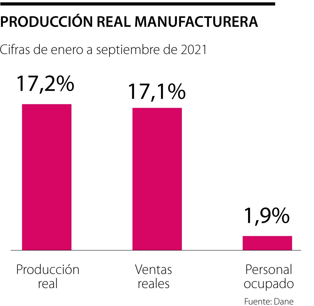 Actividad Productiva Ya Superó Niveles Que Se Registraban En La Prepandemia