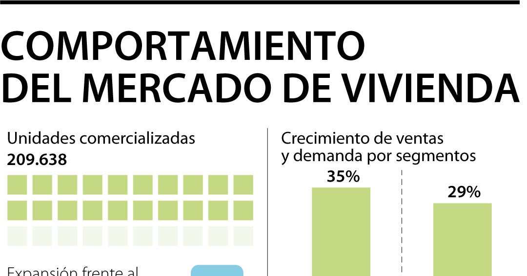Sector vivienda logró su mejor año en ventas de la historia con 209.683 ...