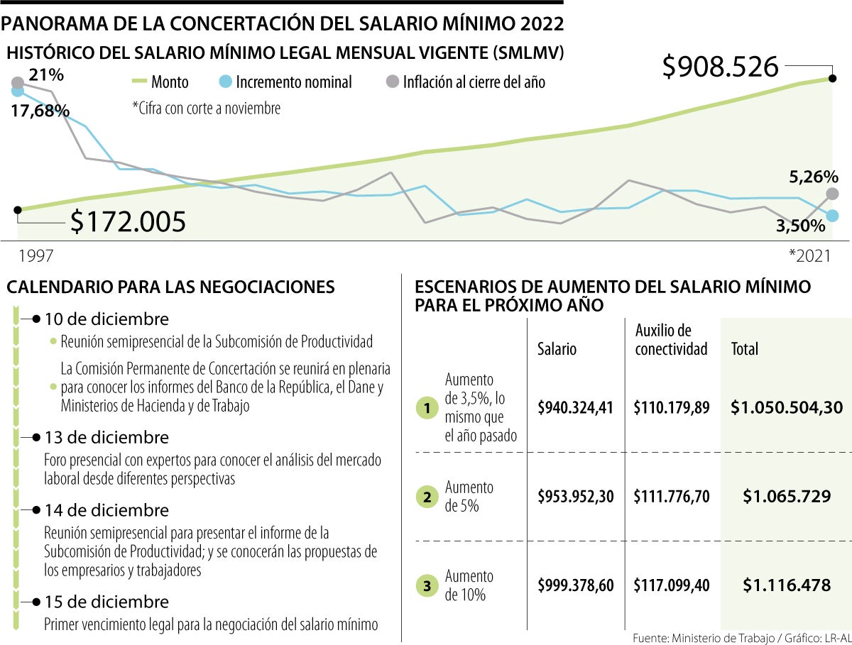 Centrales obreras propondrán alza de más de 10% para el salario mínimo