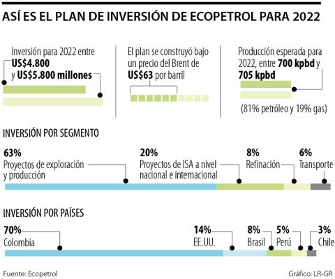 Para 2022, plan de inversión de Ecopetrol aumentará 45% con la adquisición de ISA