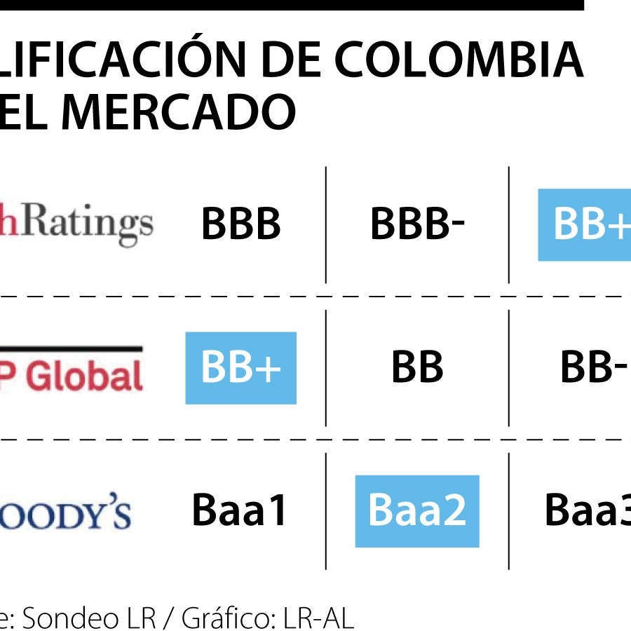 S&P ratificó la calificación crediticia de Colombia en BB+ y B con ...