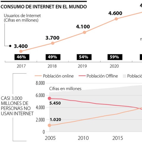 Consumo de internet en el mundo aumentó 19,5% durante la pandemia de ...