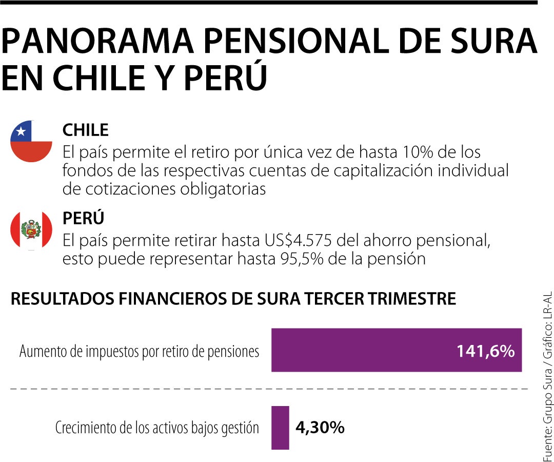 Los retiros anticipados de la pensión en Chile y Perú le cuestan $36,5  billones a Sura