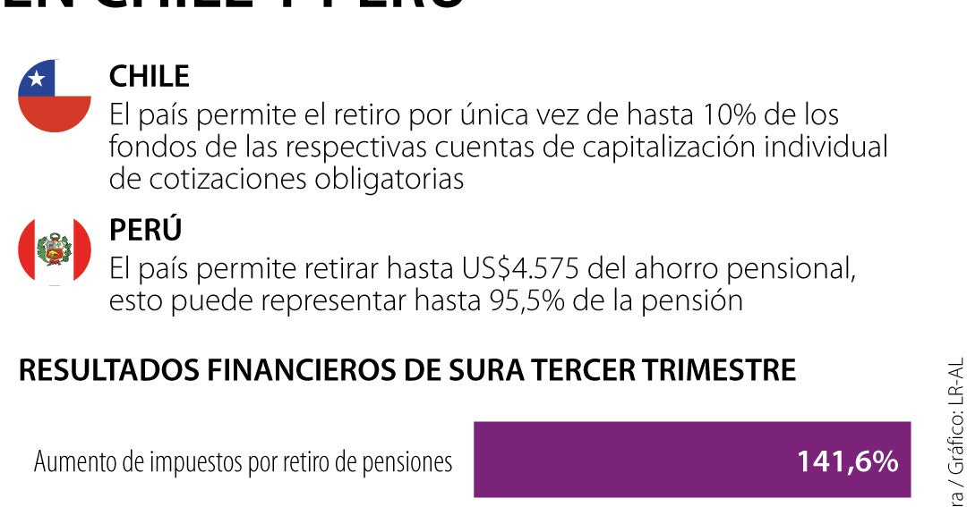 Los retiros anticipados de la pensión en Chile y Perú le cuestan $36,5  billones a Sura