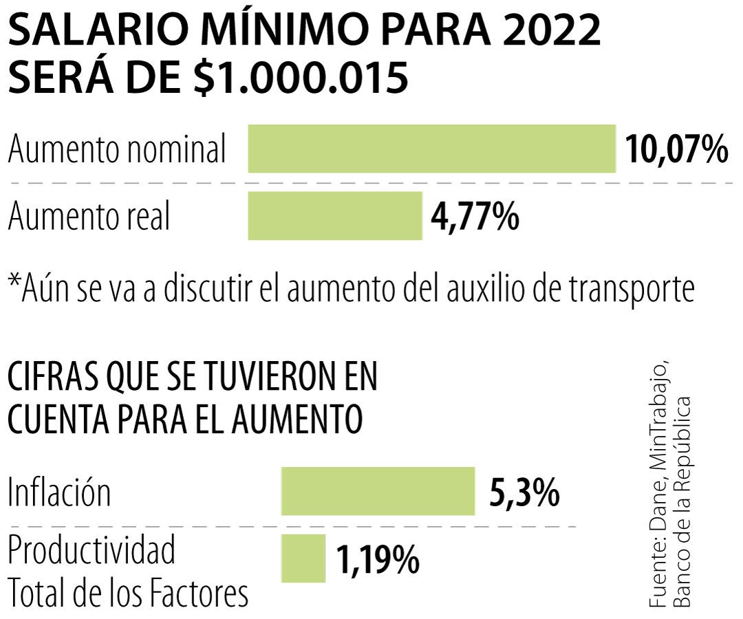 Salario mínimo quedó en $1 millón, el aumento más alto registrado en este siglo Salario mínimo quedó en $1 millón, el aumento más alto registrado en este siglo