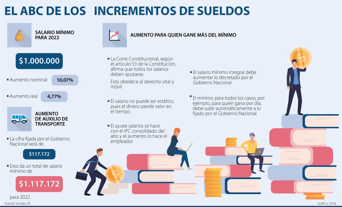Quien Define El Salario Minimo En Colombia 2024 Company Salaries