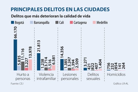 Asuntos_DelitosCiudades_720