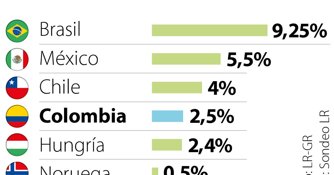 Colombia Sería El Séptimo País En Subir La Tasa De Interés De