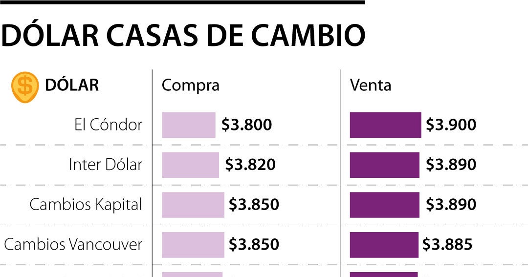 El dólar en principales casas de cambio está $116 más barato que la tasa de  cambio