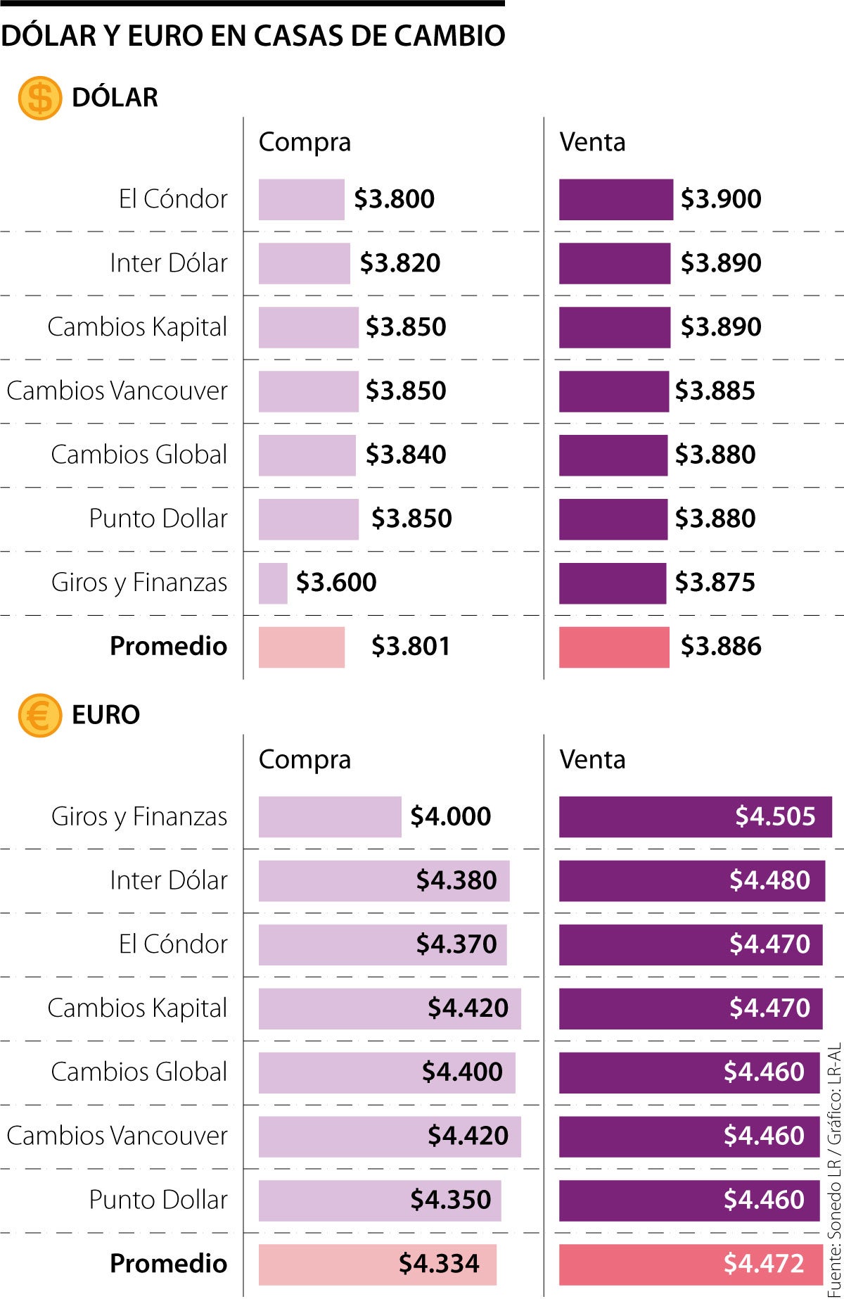 El dólar en principales casas de cambio está $116 más barato que la tasa de  cambio