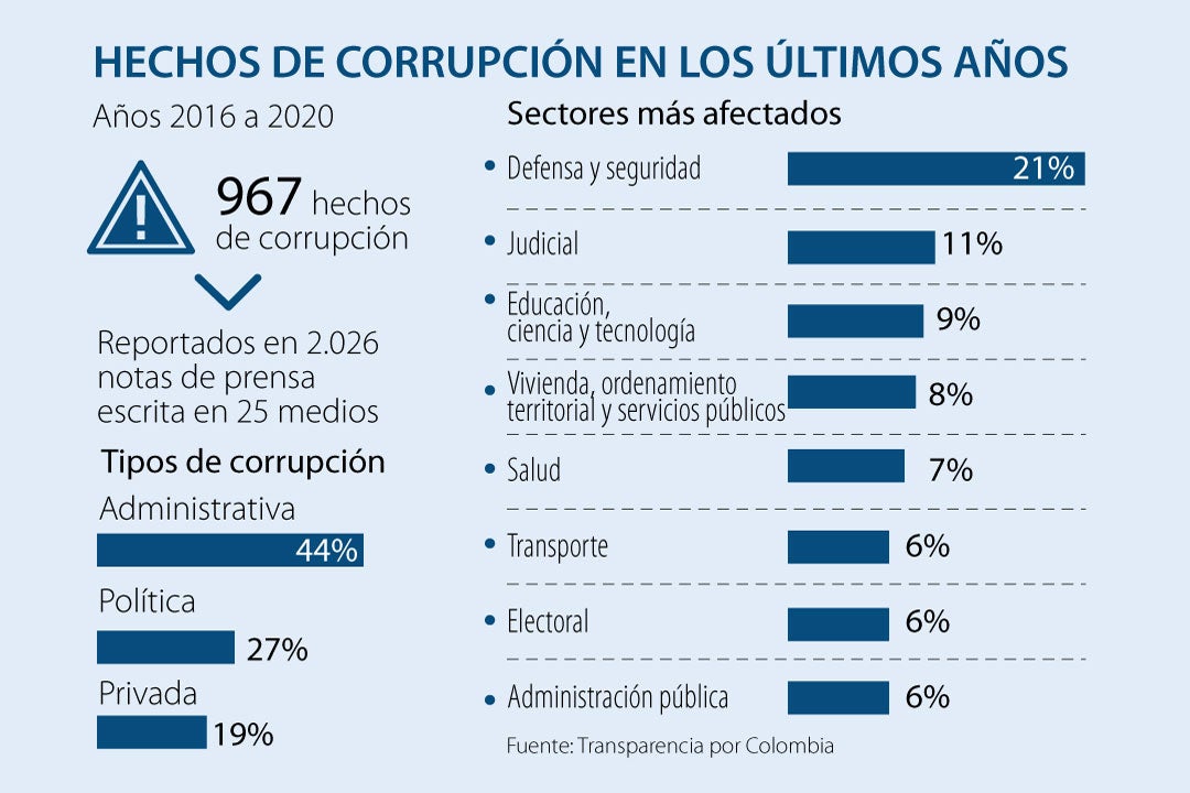 En Colombia Se Han Reportado 967 Hechos De Corrupción En Los últimos